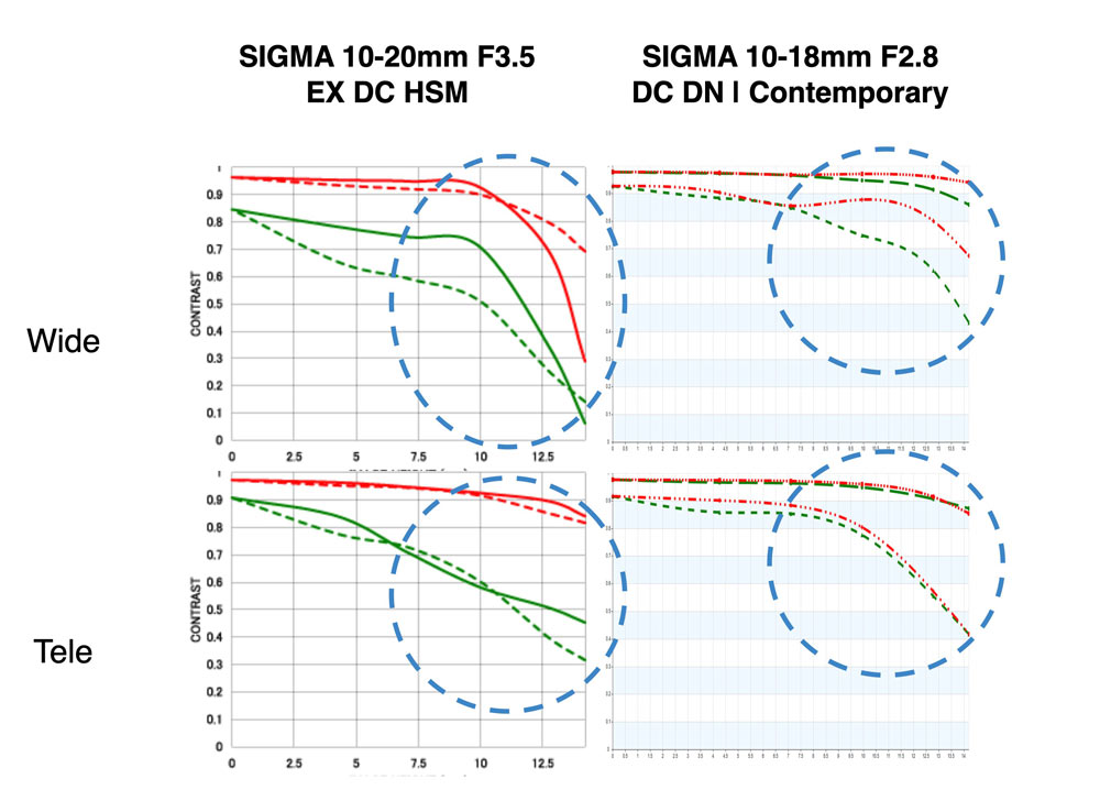 Sigma 10-18 F2,8 DC DN C