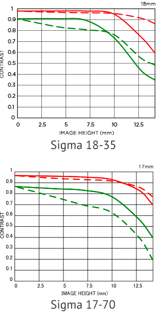 Sigma 18-35 vs 17-70 confronto curve MTF
