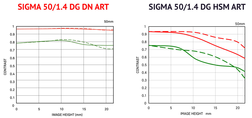 New Sigma 50/1.4 DG DN Art review