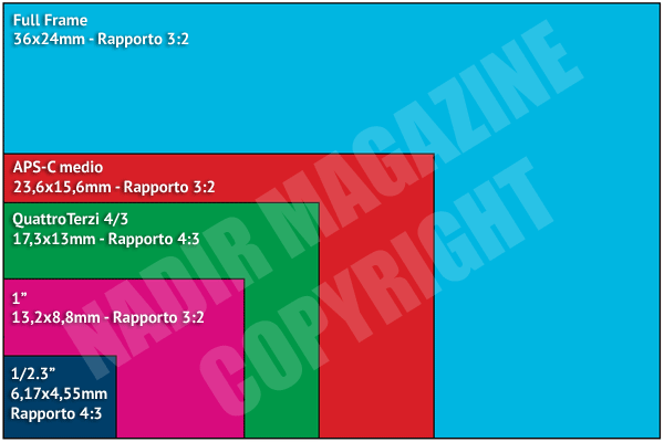 Tabella comparativa delle dimensioni dei sensori più comuni © Nadir Magazine