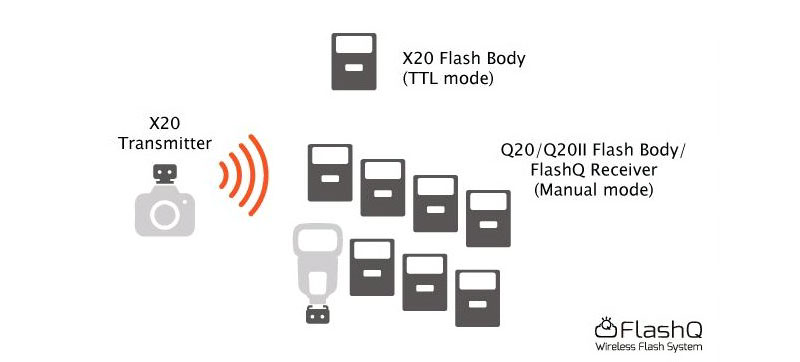 FlashQ X20 Sony Mirrorless