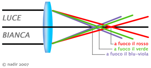 schema di obiettivo apocromatico